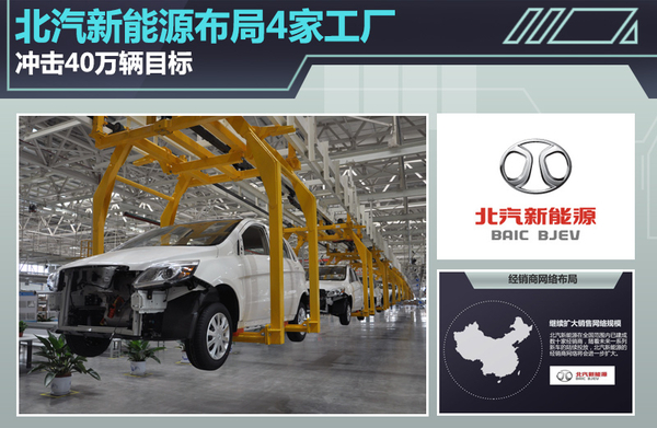 北汽新能源布局4家工廠 沖擊40萬輛目標 北汽新能源布局4家工廠 沖擊40萬輛目標