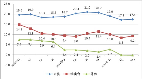 2013年至今各經(jīng)濟(jì)類型銷售產(chǎn)值增速 2013年至今各經(jīng)濟(jì)類型銷售產(chǎn)值增速