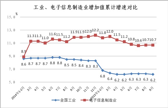 工信部:2015年1-9月電子信息制造業(yè)運(yùn)行情況 工信部:2015年1-9月電子信息制造業(yè)運(yùn)行情況
