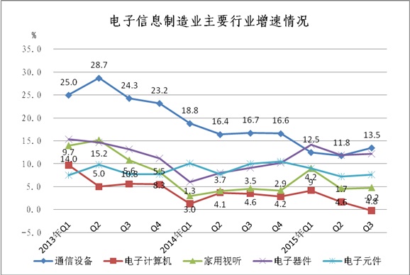 工信部:2015年1-9月電子信息制造業(yè)運(yùn)行情況 工信部:2015年1-9月電子信息制造業(yè)運(yùn)行情況