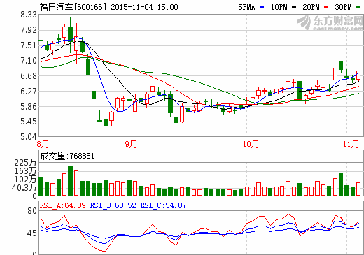福田汽車股價(jià)走勢(shì)圖