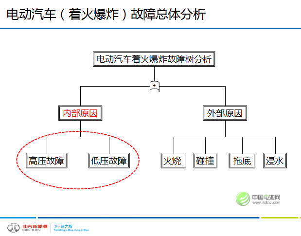 俞會根：電動汽車著火爆炸的內外部原因分析