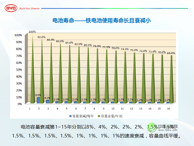 王杰：比亞迪前三季營收484億 將加大動力電池投資