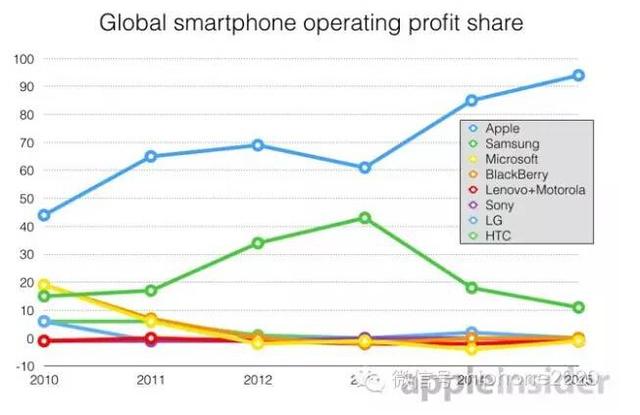 國產手機熱衷價格戰 致供應鏈企業現倒閉潮