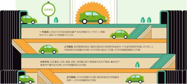 十二五收官在即 “國家隊(duì)”新能源汽車成績?nèi)绾危? /></p><p style=