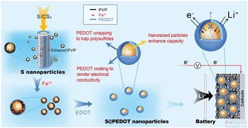 豐田研發納米硫陰極材料 提升鋰電池充放電效率