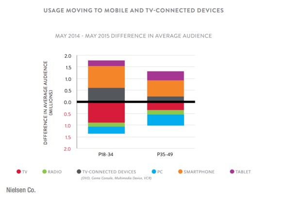 傳統(tǒng)電視真沒人看了 都是智能手機的天下