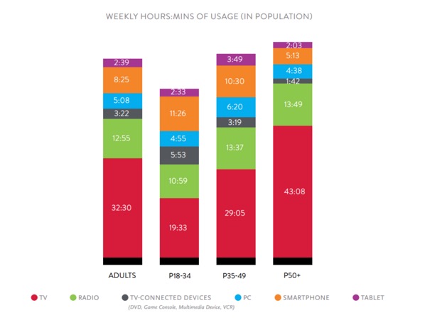 傳統(tǒng)電視真沒人看了 都是智能手機的天下