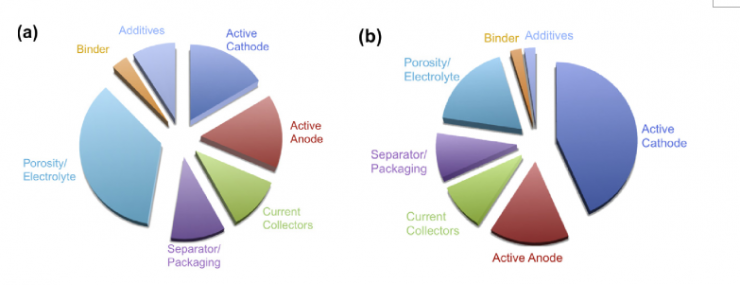 現在鋰離子電池各組分的(a)體積占比和(b)質量占比
