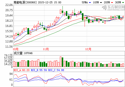 南都電源中標(biāo)鉛炭?jī)?chǔ)能電池項(xiàng)目 電站總?cè)萘繛?2MWh