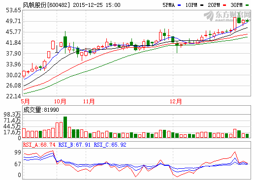 擬更名“中國(guó)動(dòng)力” 風(fēng)帆股份尚具資產(chǎn)注入巨大空間