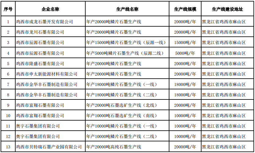 符合《石墨行業(yè)準(zhǔn)入條件》生產(chǎn)線名單(第二批) 符合《石墨行業(yè)準(zhǔn)入條件》生產(chǎn)線名單(第二批)
