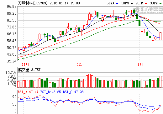 天賜材料增資5000萬(wàn)元江西艾德納 持股30.1%