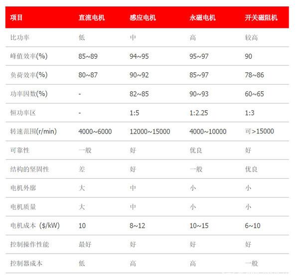純電動汽車核心三大件解析：電機/電池/電控