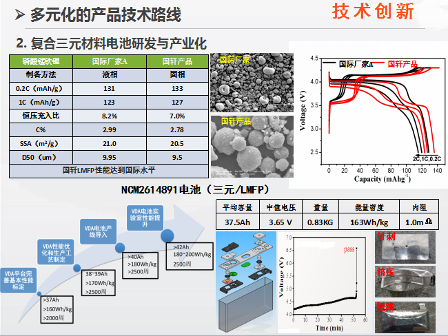 累計出貨量超過2GWh 國軒高科發力三元電池材料研發