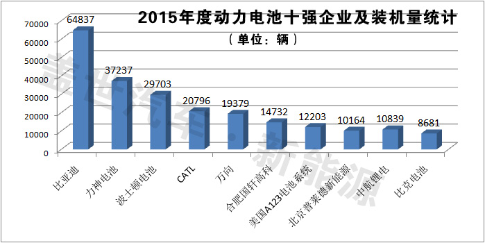 獨(dú)家發(fā)布：2015年動力電池十強(qiáng)企業(yè)榜單