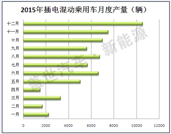 2015年插電式混動汽車生產商盤點 比亞迪第一