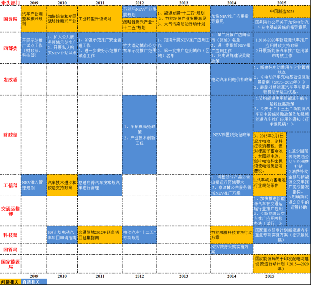 中國新能源汽車政策及乘用車激勵工具分析