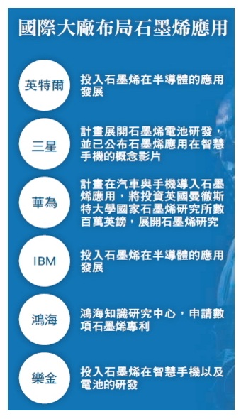 2016年石墨烯售價可望低于200美元/公斤