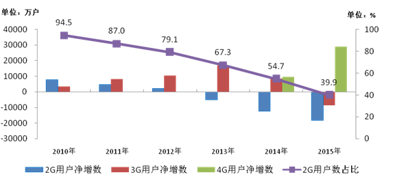 工信部：我國移動電話用戶已超13億 普及率達95.5部/百人
