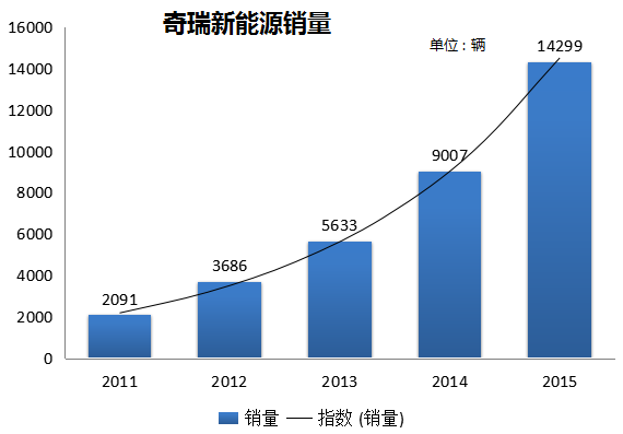 奇瑞新能源汽車銷量