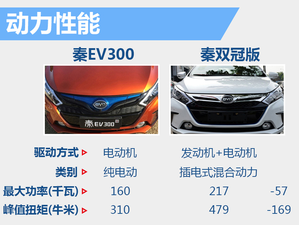 比亞迪“秦”純電動版將上市 電池續航達300公里