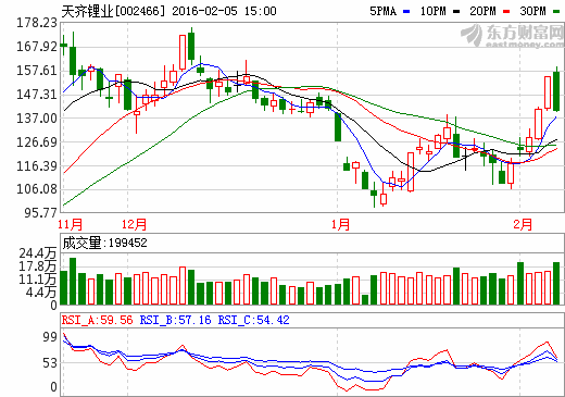 天齊鋰業股價走勢圖