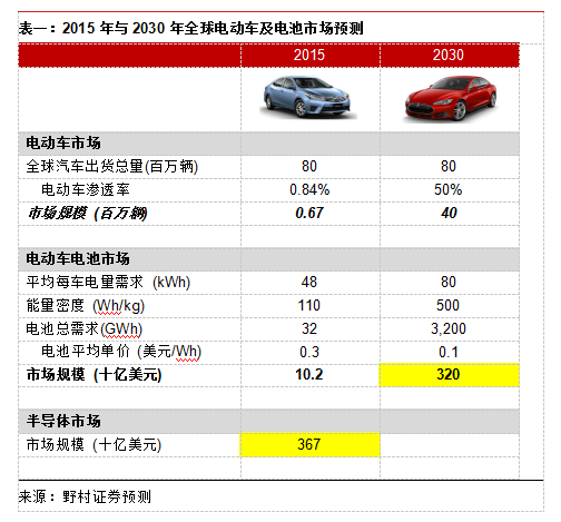2015年與2030年全球電動車及電池市場預(yù)測