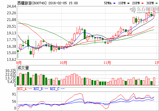 西藏旅游重組蛇吞象  擬110億收購拉卡拉100%股權(quán)