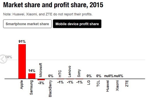 2015年智能機利潤蘋果占91% 聯(lián)想微軟索尼全虧了 2015年智能機利潤蘋果占91% 聯(lián)想微軟索尼全虧了