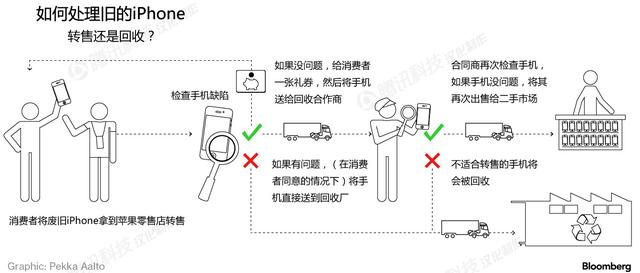 壽終正寢的iPhone們都來這兒了：安保超嚴密
