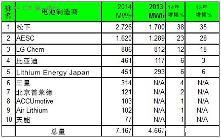 全球電動汽車電池爭霸賽 中國專家為何急了眼? 全球電動汽車電池爭霸賽 中國專家為何急了眼?