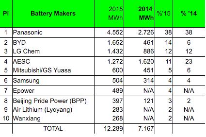 全球電動汽車電池爭霸賽 中國專家為何急了眼? 全球電動汽車電池爭霸賽 中國專家為何急了眼?