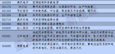 新三板中汽車及其零部件13分類與新能源企業(yè)統(tǒng)計