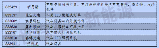 新三板中汽車及其零部件13分類與新能源企業(yè)統(tǒng)計