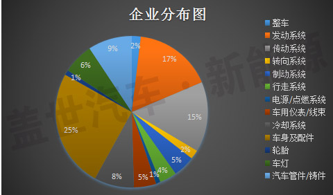 新三板中汽車及其零部件13分類與新能源企業(yè)統(tǒng)計