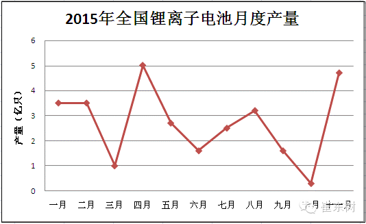2015年鋰電池行業收入分析 2030億元增20%