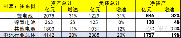 2015年鋰電池行業收入分析 2030億元增20%