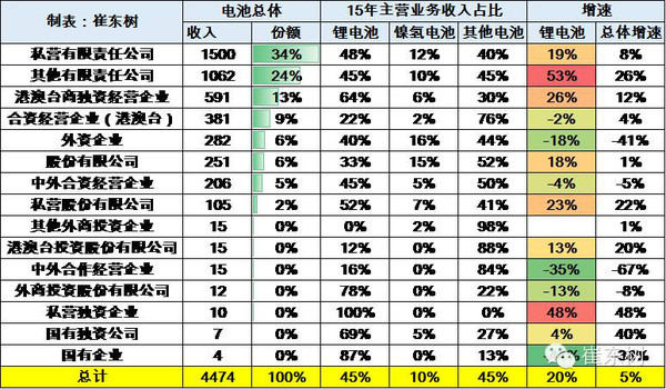 2015年鋰電池行業收入分析 2030億元增20%