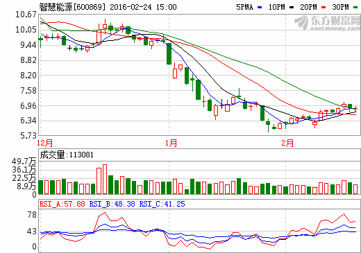 智慧能源中標2.6億元國家電網采購項目 遠東材料交易中心獲批