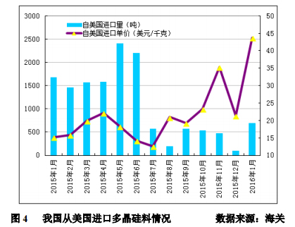 1月多晶硅進口量再創新高 韓臺仍是主要推動力