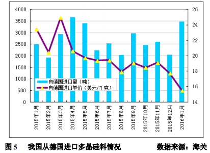 1月多晶硅進口量再創新高 韓臺仍是主要推動力