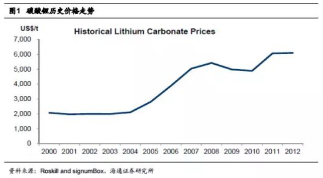 碳酸鋰掀起漲價狂潮 鋰礦還能漲多久？