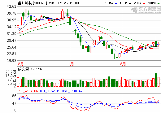 當升科技2015年營收8.6億元凈利1289萬 扭虧為盈