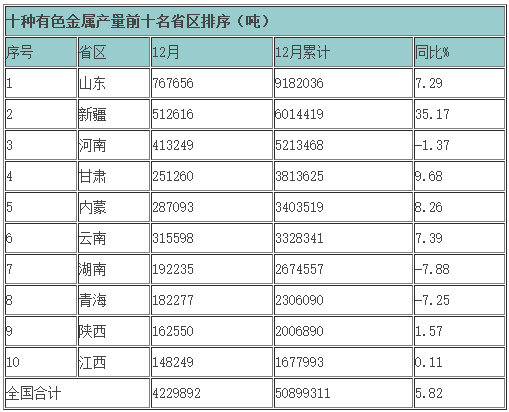 2015年主要有色金屬產量各省區排序