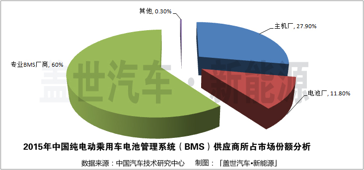 純電動乘用車BMS市場：專業廠商占據60%的份額