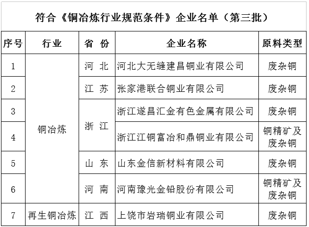 工信部發布第三批符合鋁、銅、鉛鋅規范條件企業名單 工信部發布第三批符合鋁、銅、鉛鋅規范條件企業名單