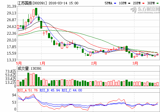 江蘇國泰：2015年實(shí)現(xiàn)凈利潤2.4億元增17% 擬10送5派5元
