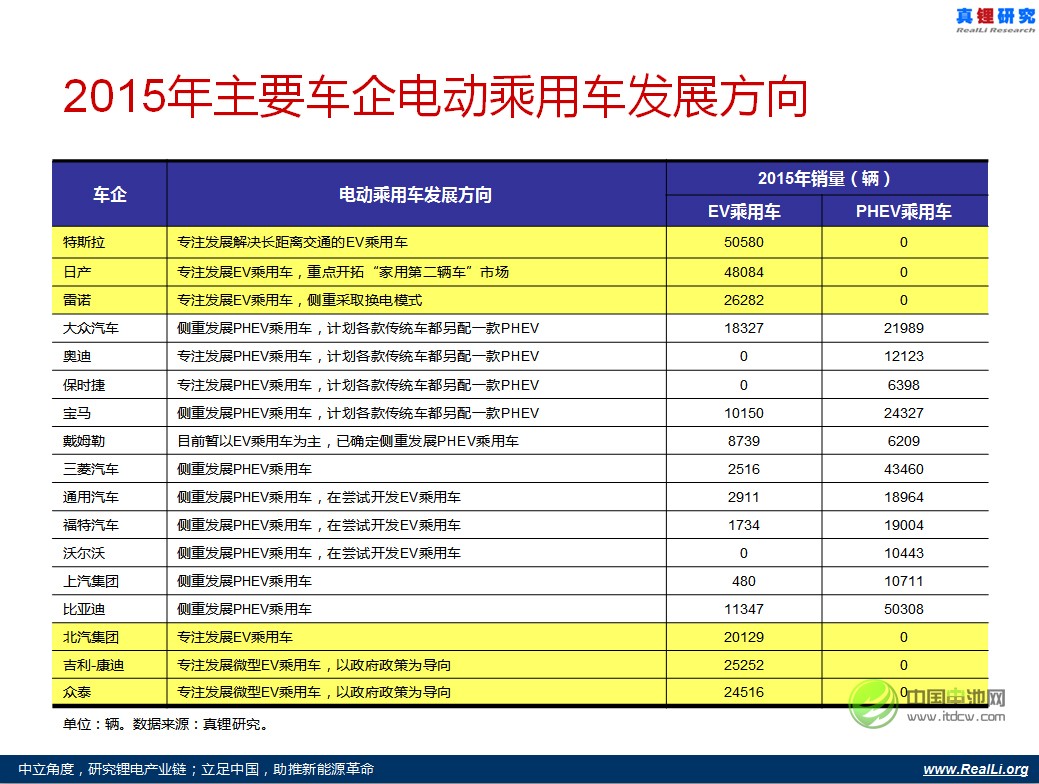 電動乘用車發展已確定的發展方向