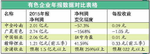 有色金屬龍頭企業業績暴減 鋰礦企業一枝獨秀 有色金屬龍頭企業業績暴減 鋰礦企業一枝獨秀